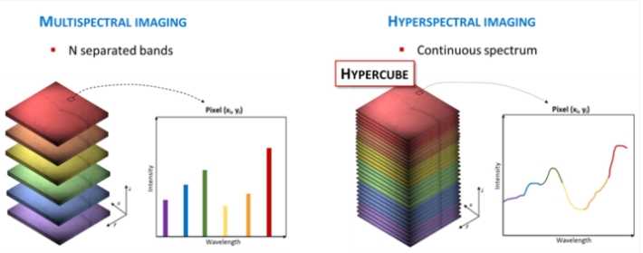 Diferencias entre visión multiespectral e hiperespectral
